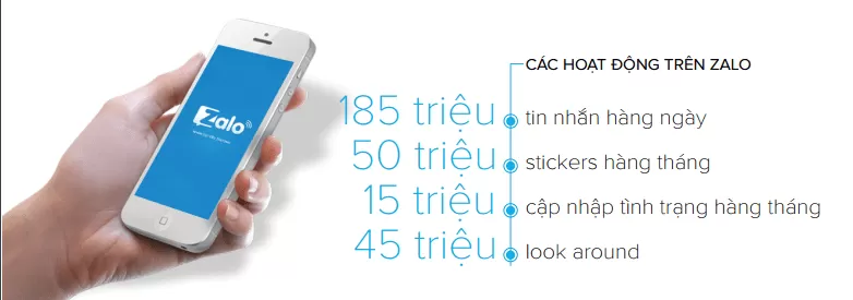 Thống kê hoạt động trên zalo Thống kê hoạt động trên zalo