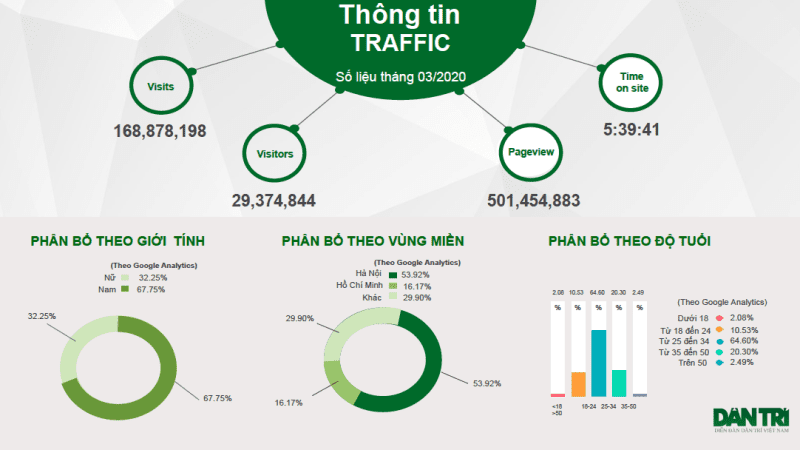 Báo giá bài PR trên Dân Trí