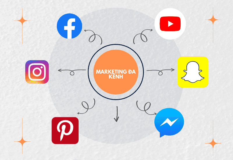 Kết hợp với các kênh marketing khác
